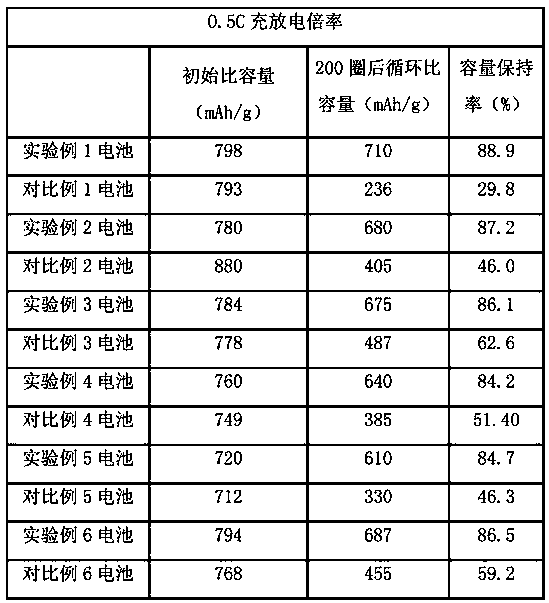 Cathode lithium protection lithium-sulfur electrolyte and preparation method thereof