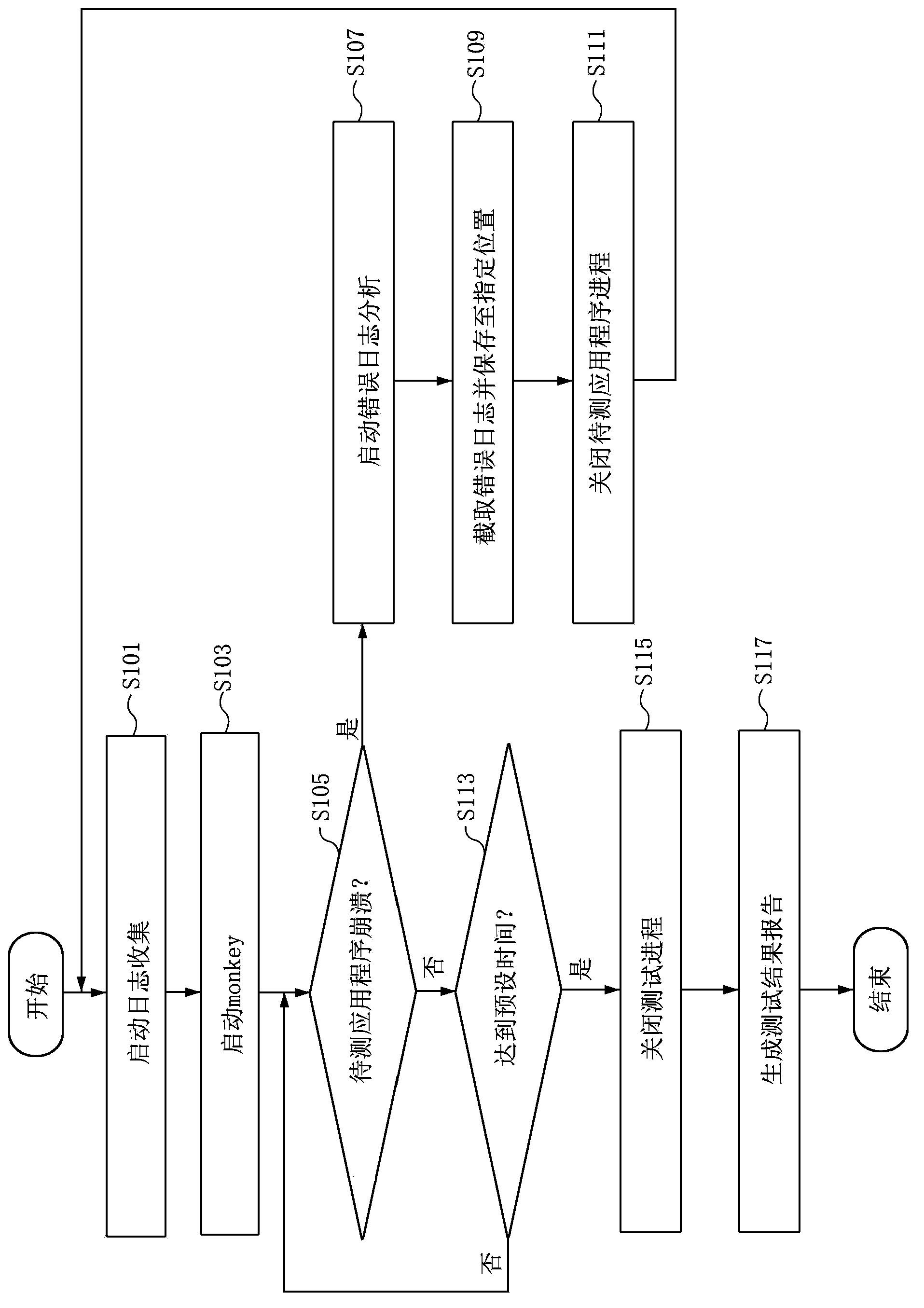 Test method and device for Andriod application program