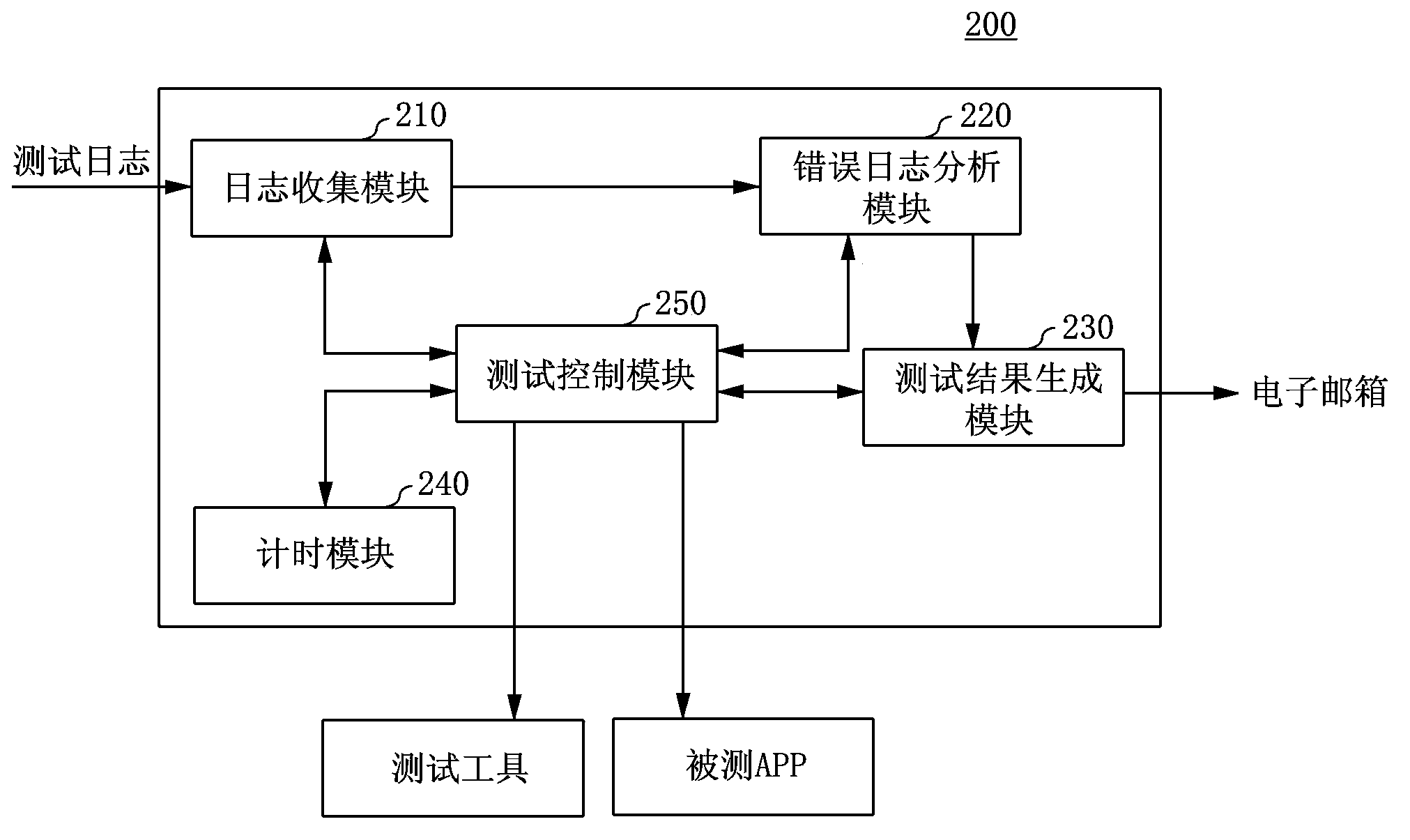 Test method and device for Andriod application program