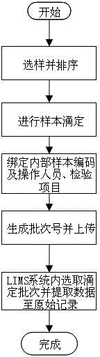 Automatic data acquisition system and automatic data acquisition method of potentiometric titrator