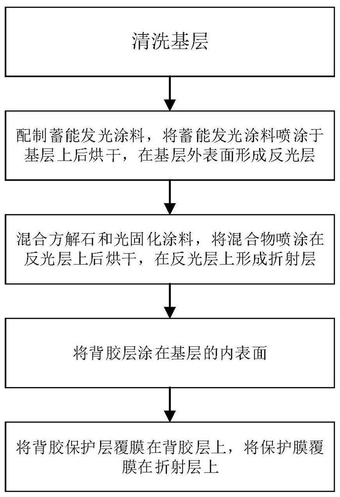 Energy-storage luminescent coating, reflective fabric and preparation process