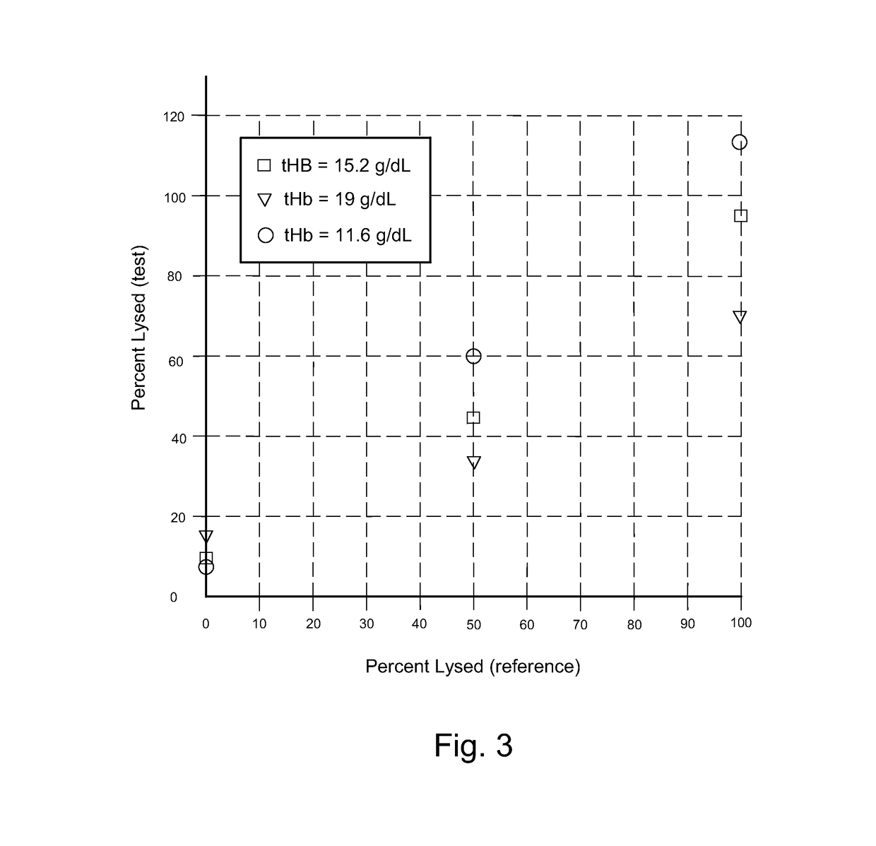 Hemolysis detection method and system