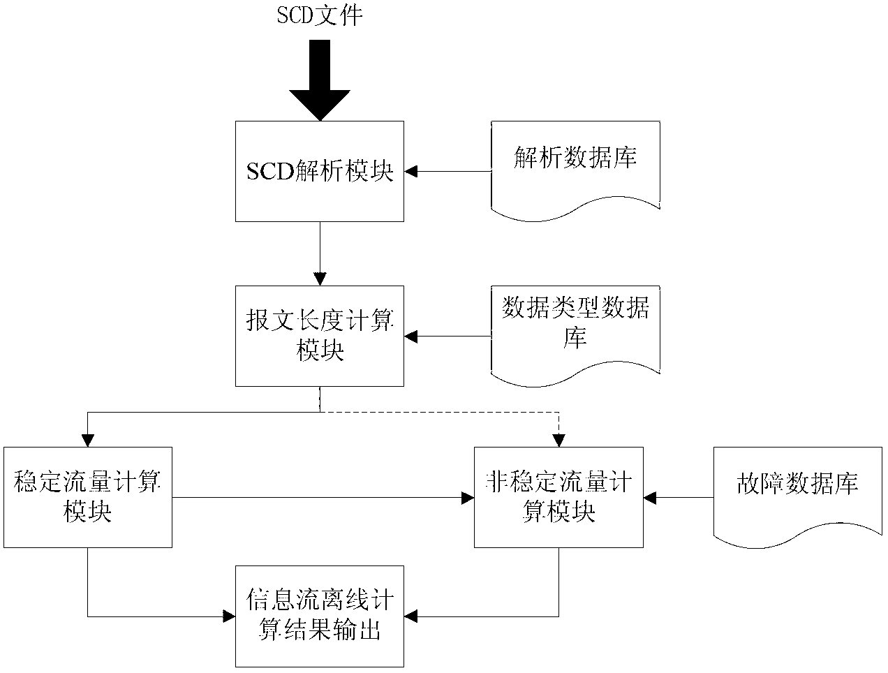 System and method for calculating and evaluating information flow of communication network of intelligent substation