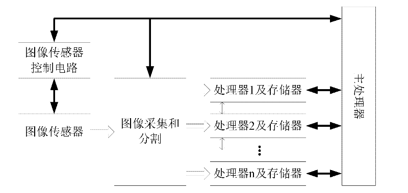 Multiprocessor-embedded image acquisition and processing method and device