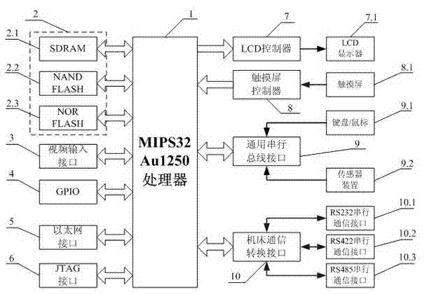 Cloud manufacturing serve access terminal for machine tool equipment