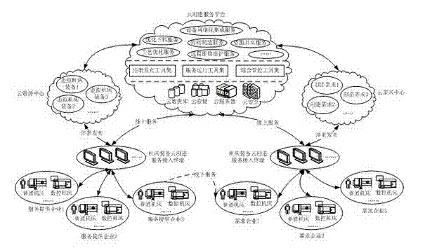 Cloud manufacturing serve access terminal for machine tool equipment