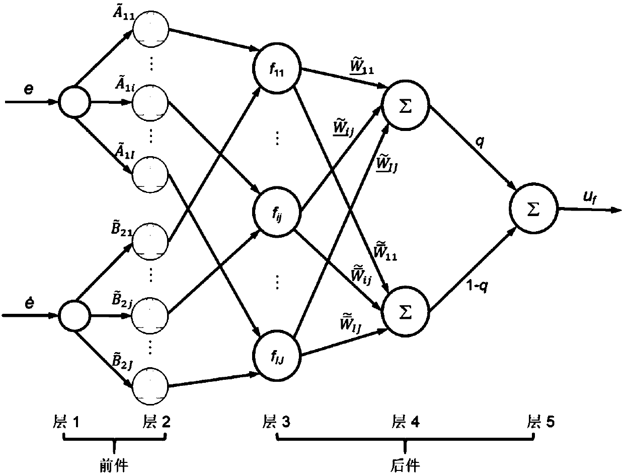 Insect flapping wing-like aircraft attitude control method based on fuzzy neural network