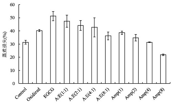 Method for improving gel property of myofibrillar protein by controlling interaction of protein-EGCG