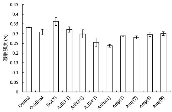 Method for improving gel property of myofibrillar protein by controlling interaction of protein-EGCG