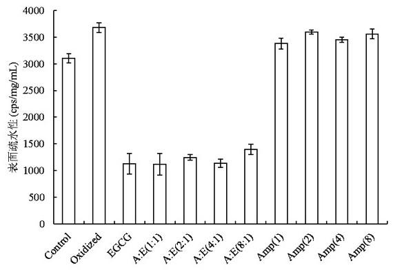 Method for improving gel property of myofibrillar protein by controlling interaction of protein-EGCG