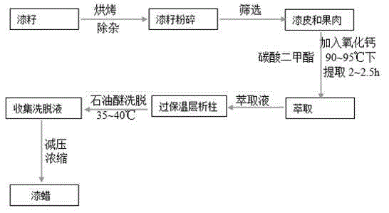 Green extraction technology of lacquer wax