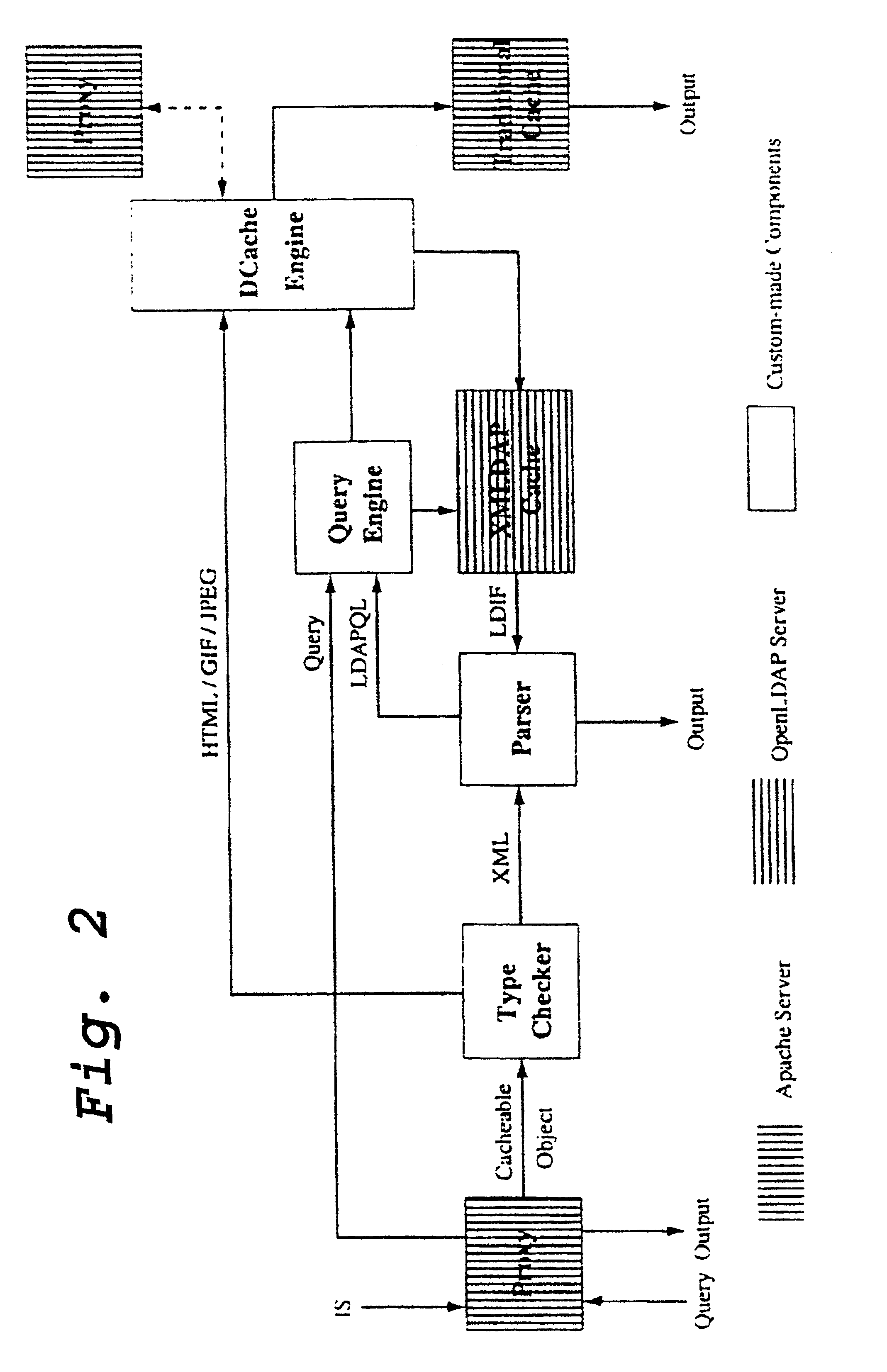 LDAP-based distributed cache technology for XML