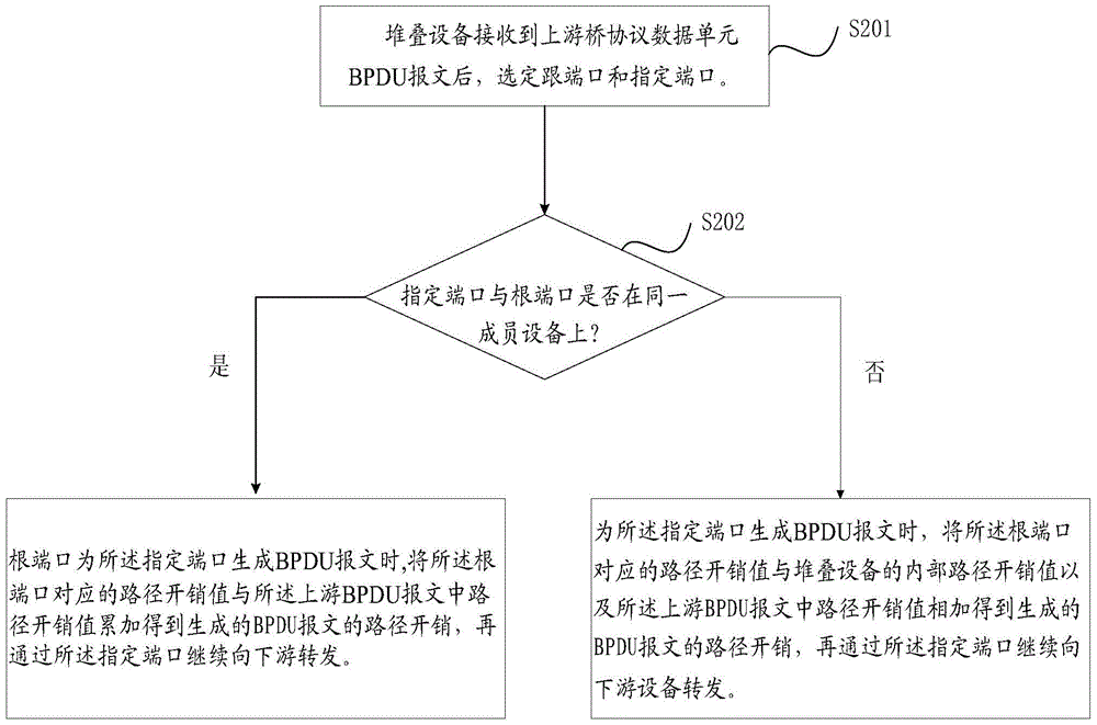 Method and device for spanning tree network topology with stacked devices