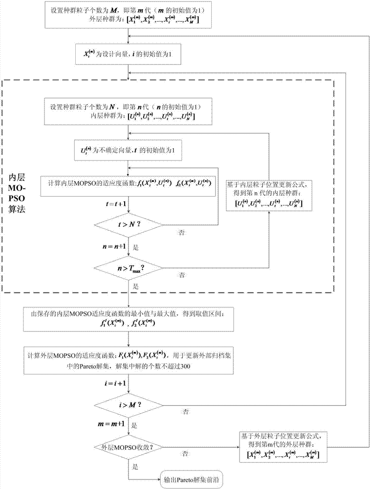 Macpherson suspension hard point coordinate optimization method based on inner layer and outer layer nested multi-objective particle swarm algorithm