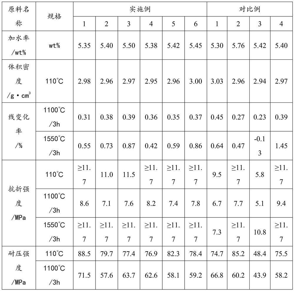 Low-expansion high-fracture-resistance tundish retaining wall castable