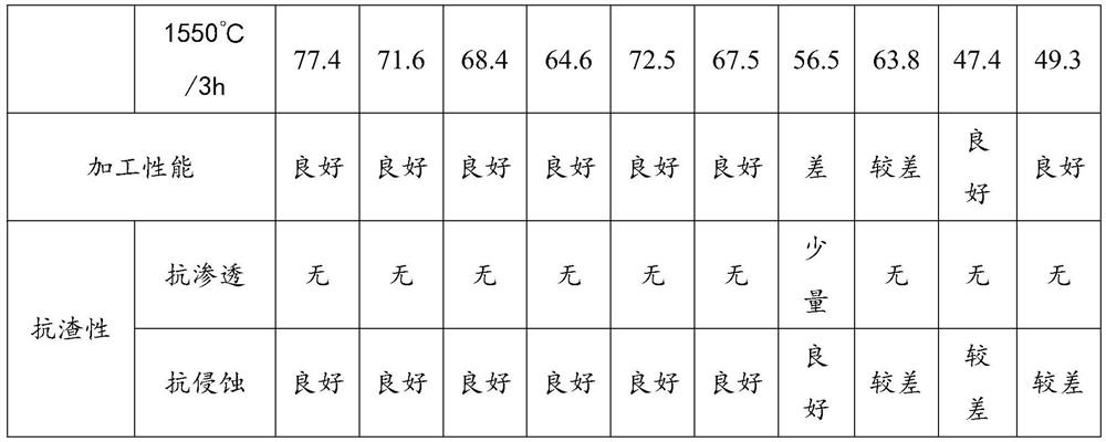 Low-expansion high-fracture-resistance tundish retaining wall castable