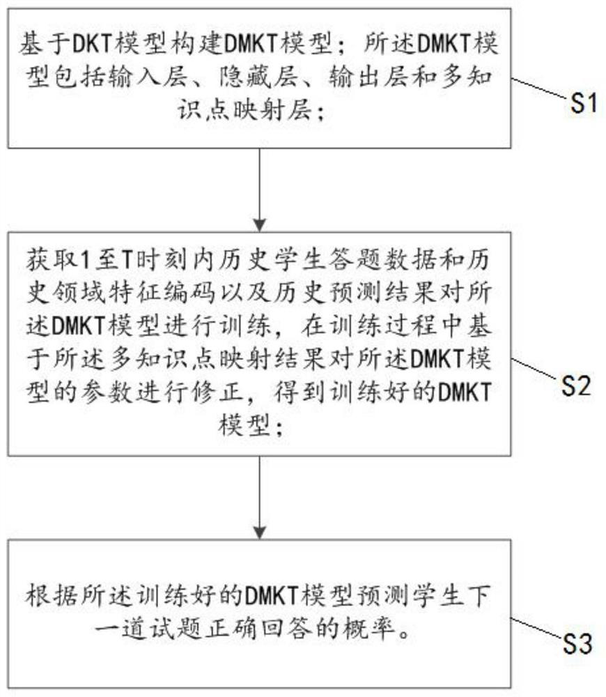 A knowledge tracking method and system