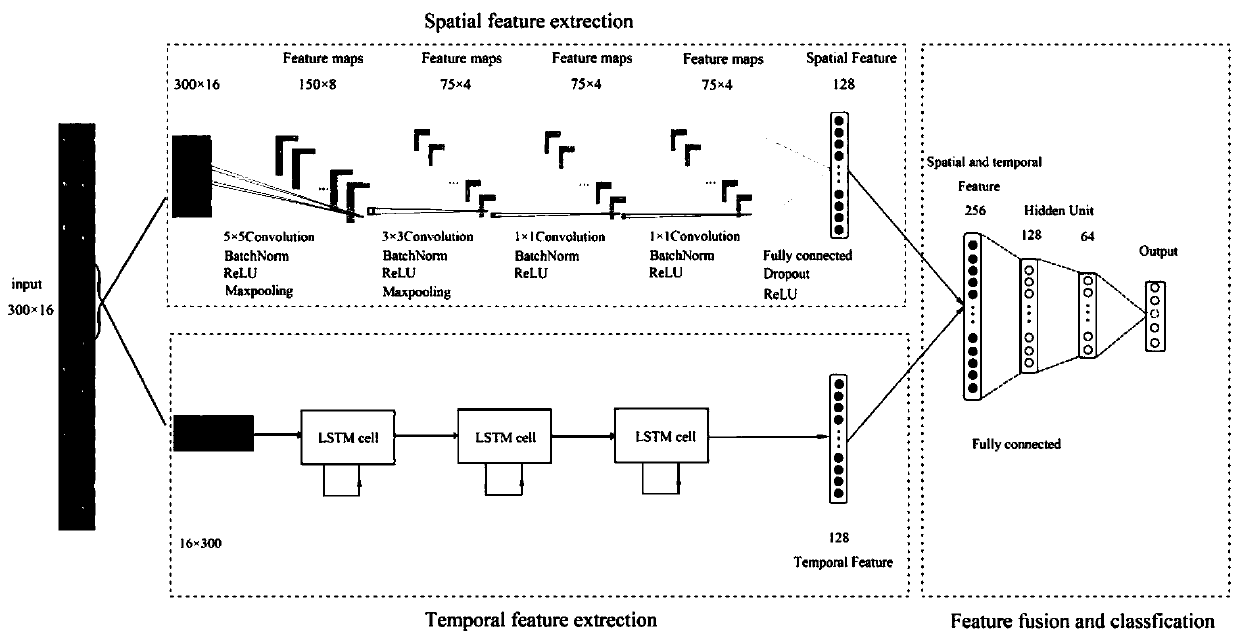 Electromyographic signal gesture recognition method based on double-flow network