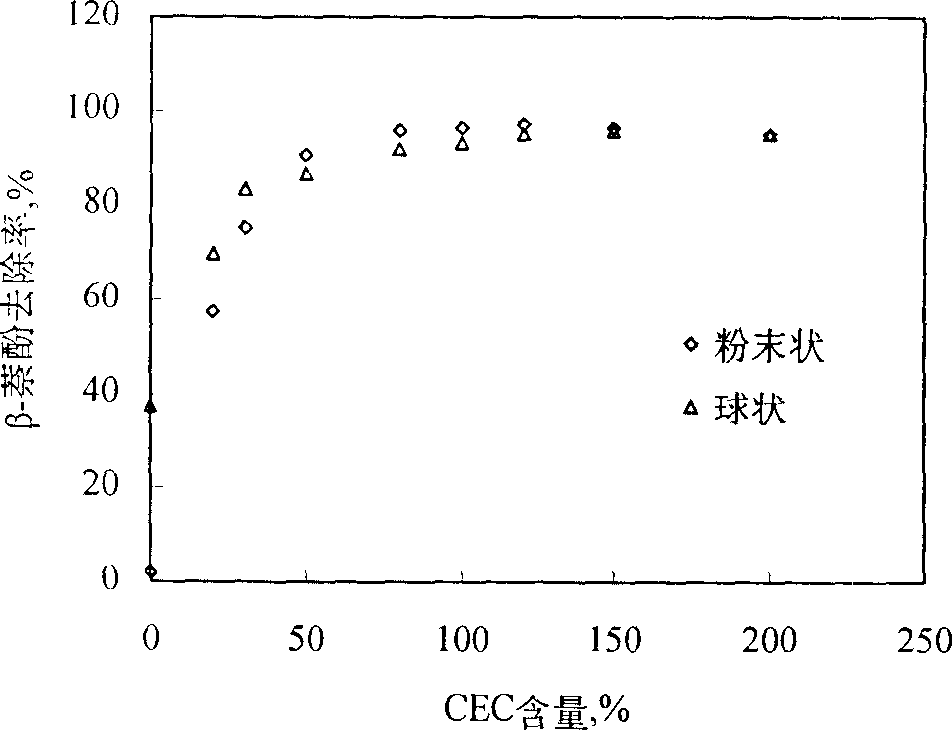 Process for polyvinyl alcohol embedding preparation of spherical bentonite