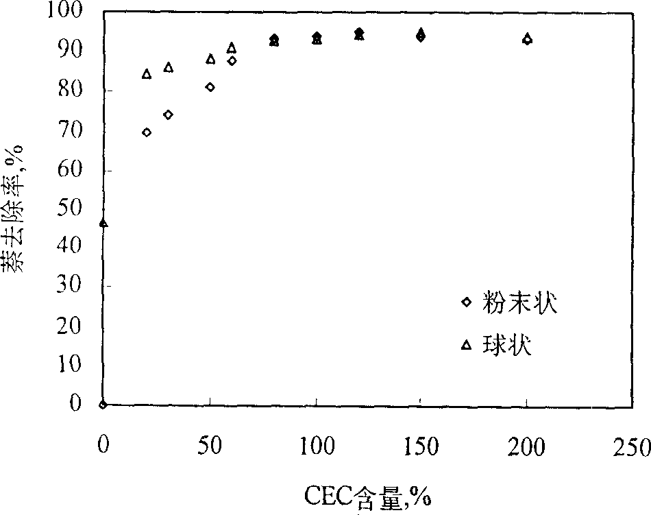 Process for polyvinyl alcohol embedding preparation of spherical bentonite