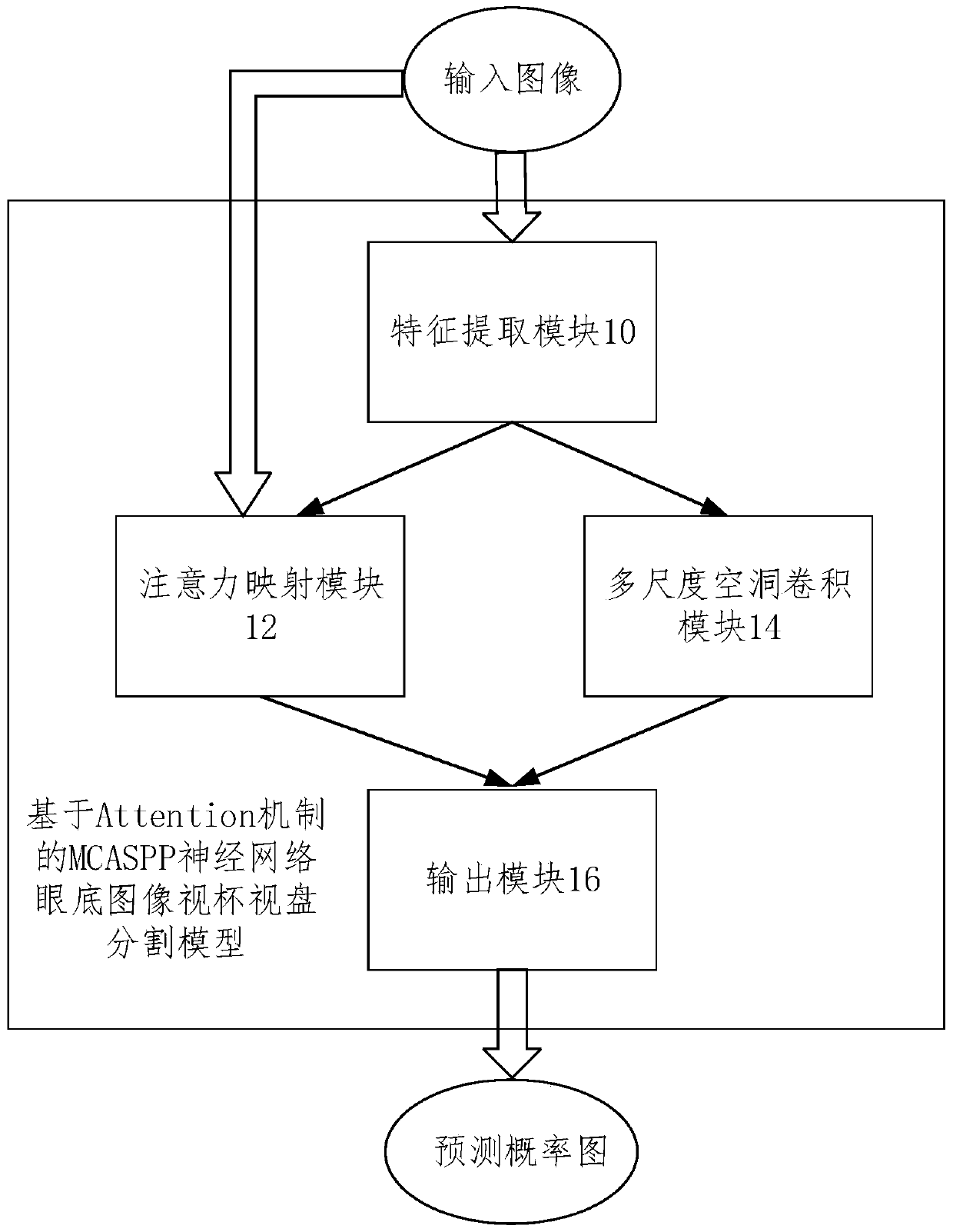 Mcaspp Neural Network Fundus Image Cup and Disc Segmentation Model Based on Attention Mechanism