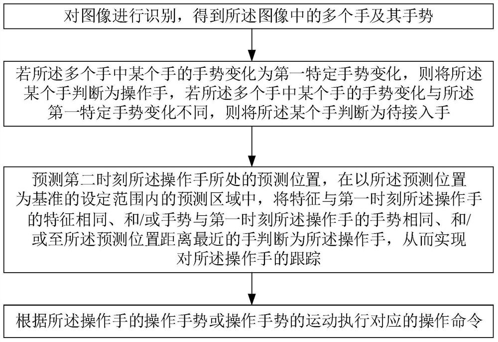 Gesture processing method and device, electronic equipment and readable storage medium