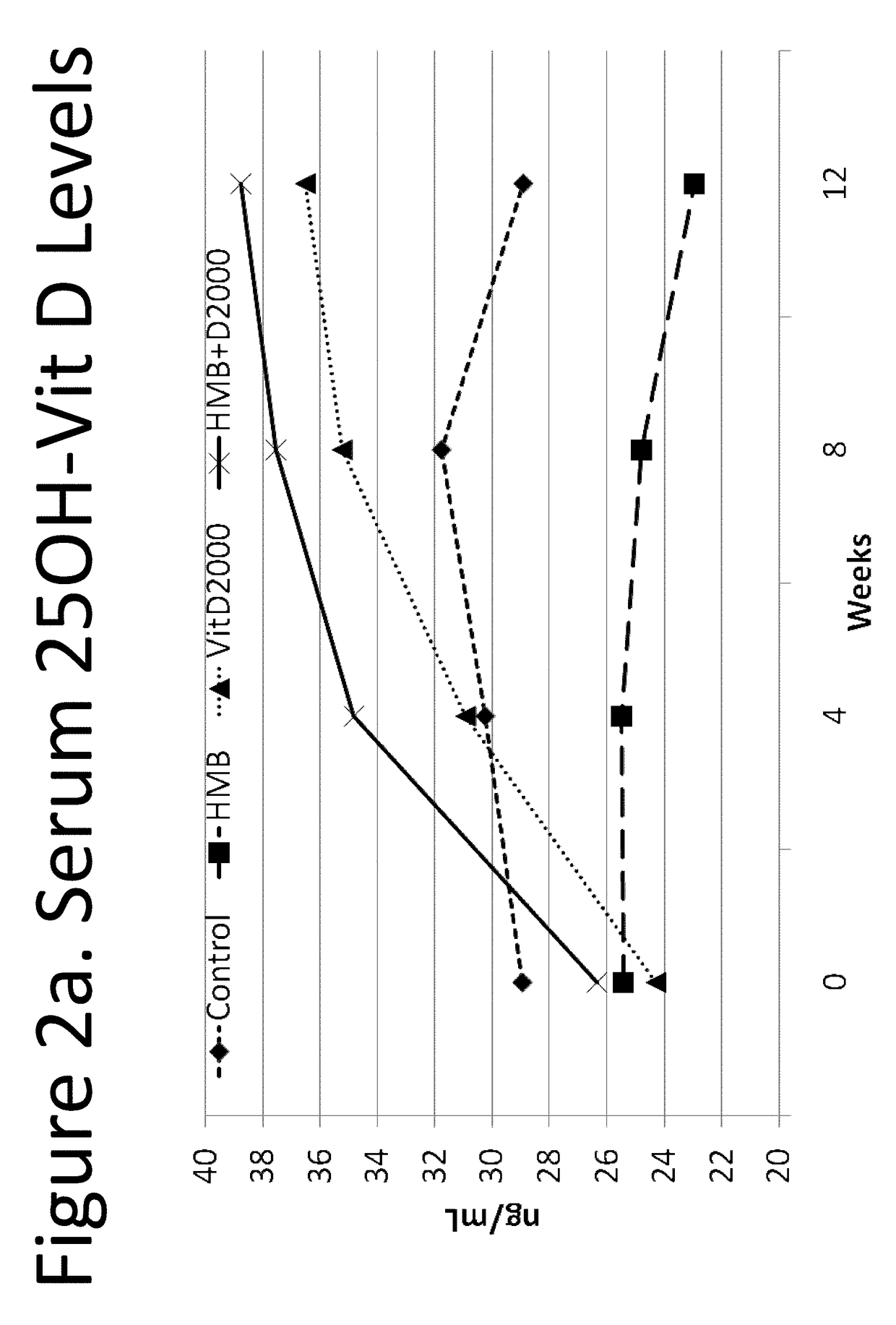 Nutritional intervention for improving muscular function and strength