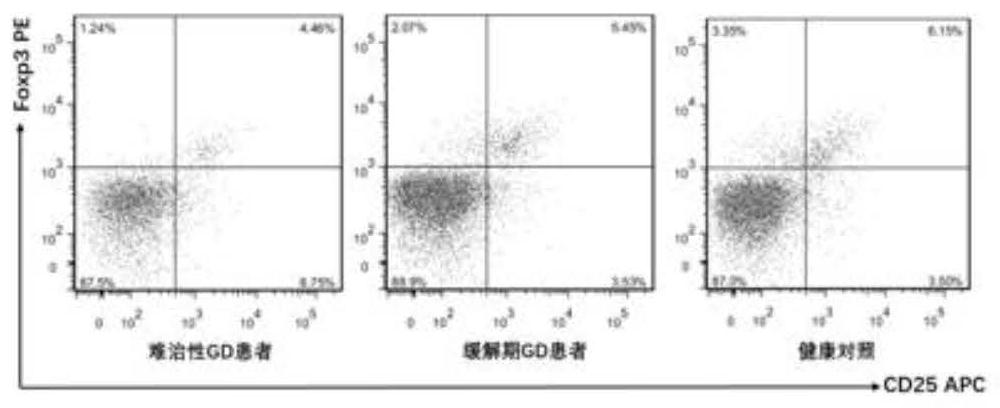 Pharmaceutical application of rapamycin in refractory graves disease