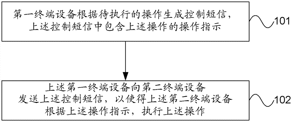 Synchronizing method and terminal device