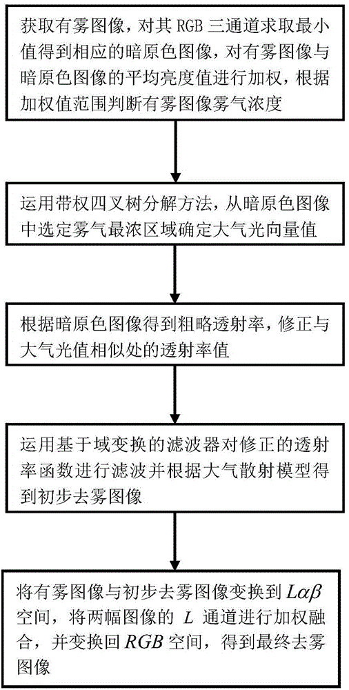 Single-image self-adaptation defogging method based on domain transformation and weighted quadtree decomposition