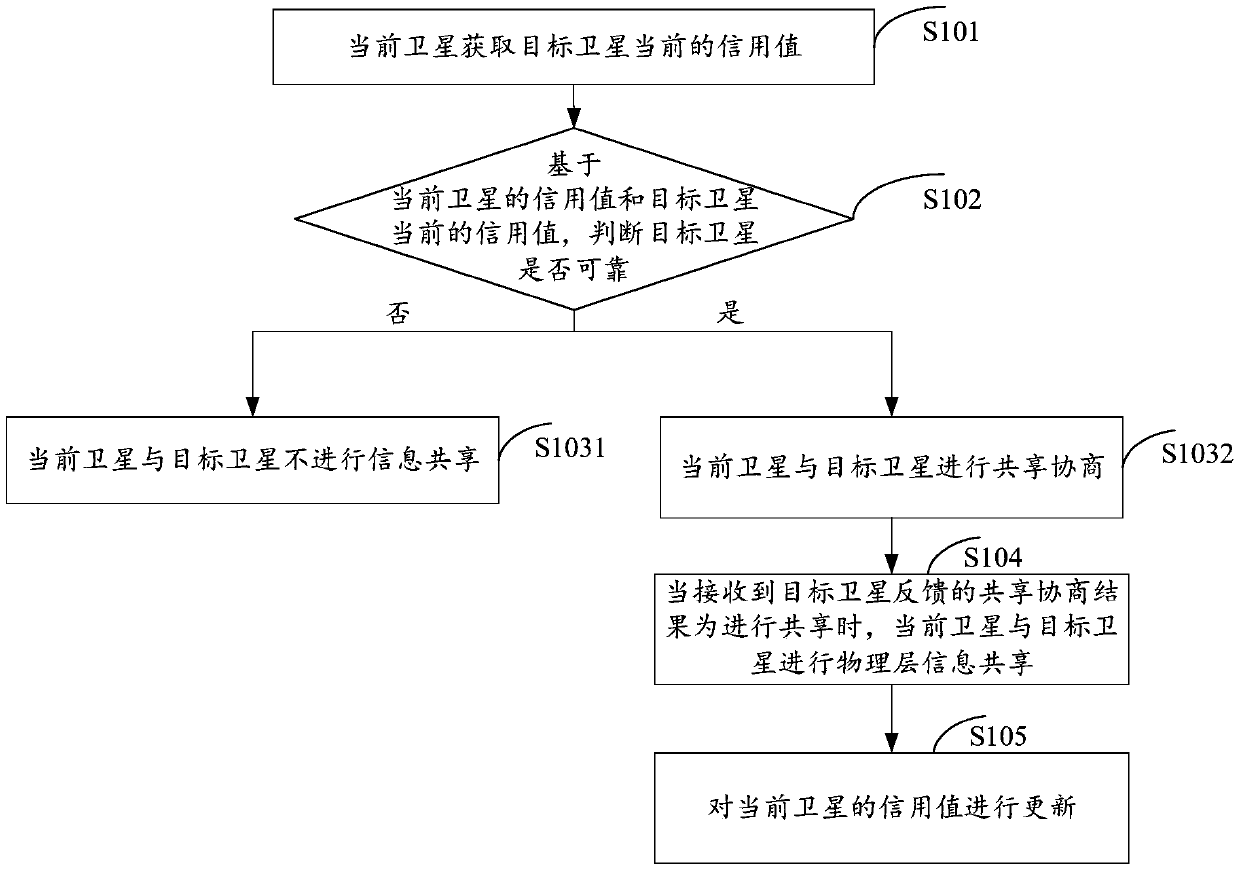 Information sharing method and device in space information network