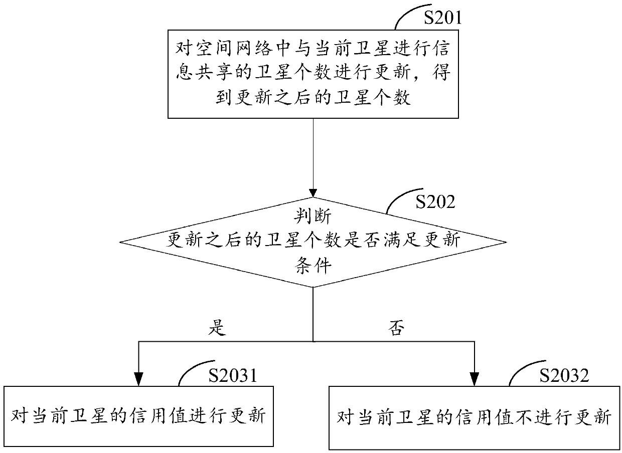 Information sharing method and device in space information network