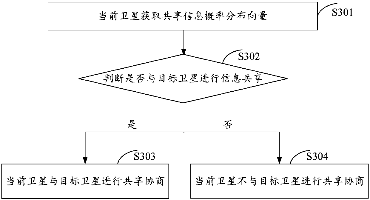 Information sharing method and device in space information network