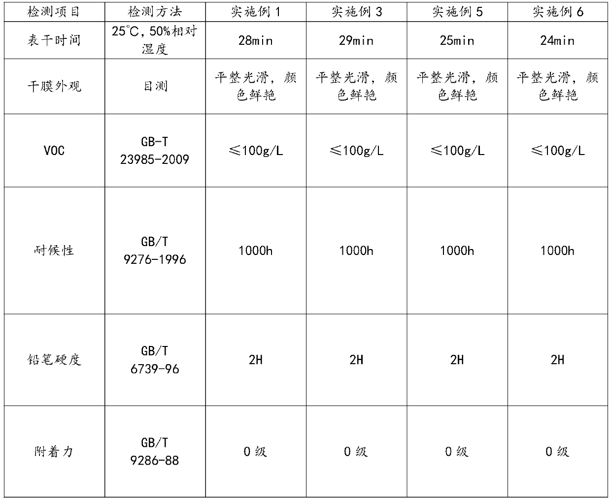 Waterborne protective paint for container car and preparation method of waterborne protective paint