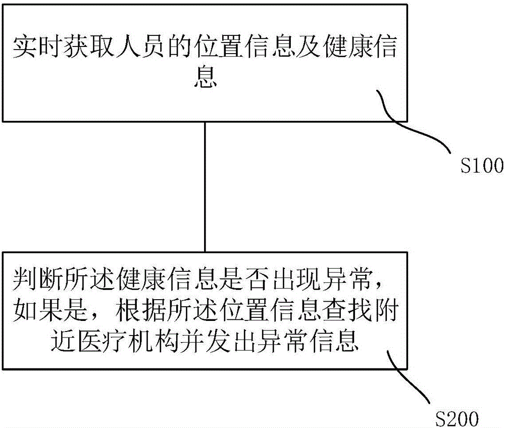 Personal health information monitoring method, system and monitoring terminal based on positional information