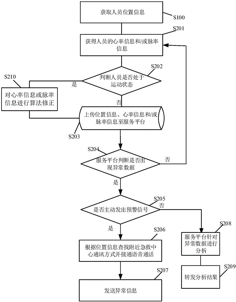 Personal health information monitoring method, system and monitoring terminal based on positional information