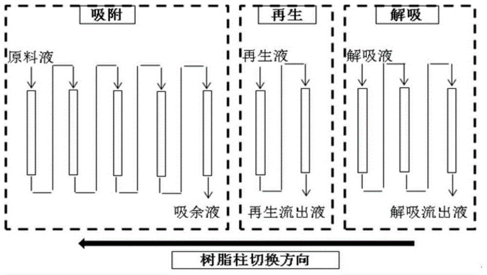 Process for separating butanol fermentation liquor by using continuous chromatography