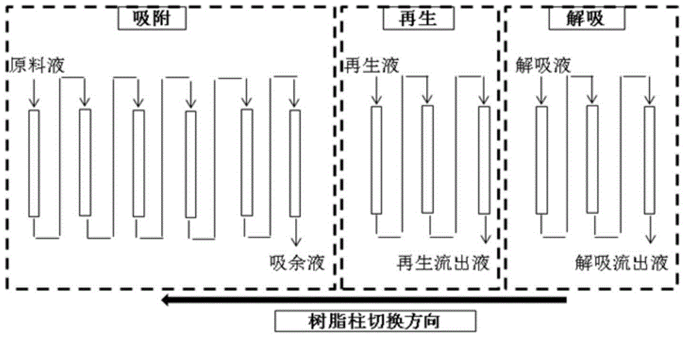 Process for separating butanol fermentation liquor by using continuous chromatography