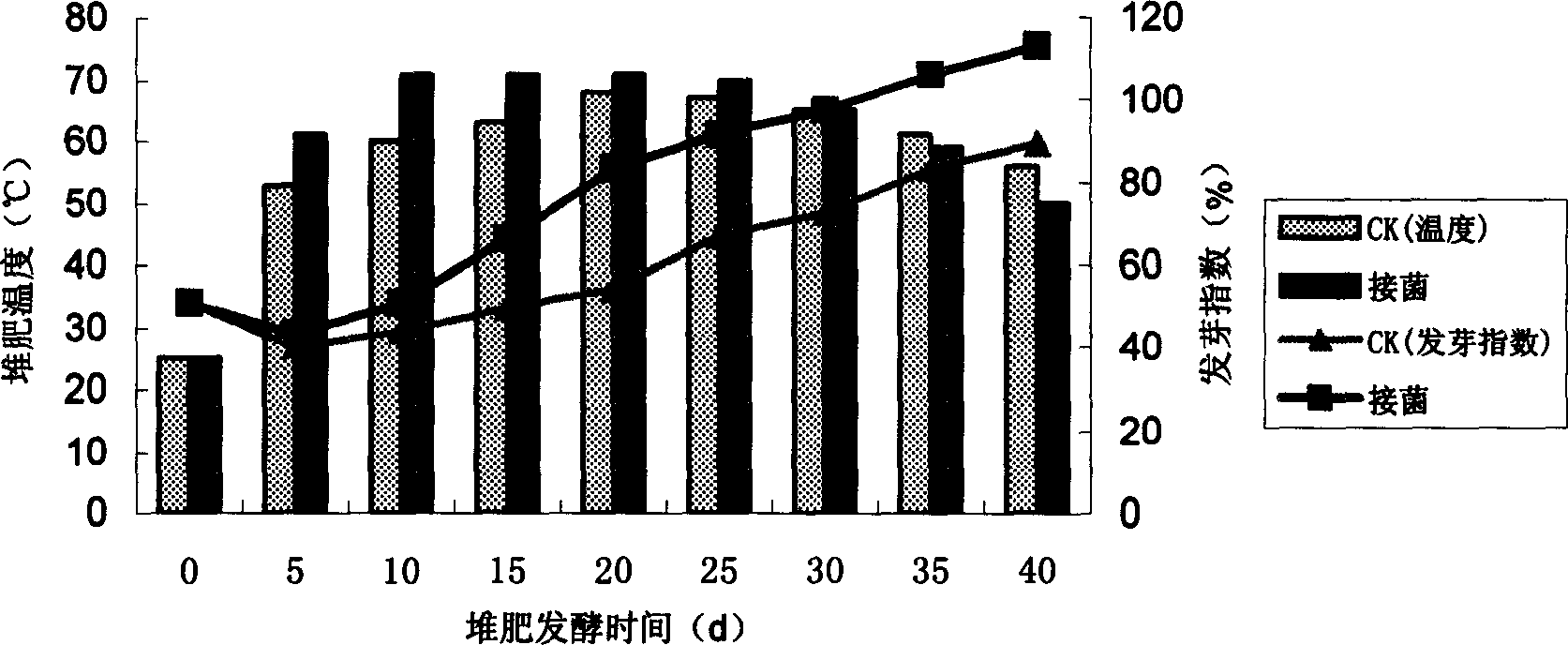 Agricultural waste fermenting bacterial prepn and its prepn process