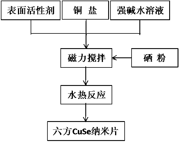 Preparation method of hexagonal copper selenide nanosheets