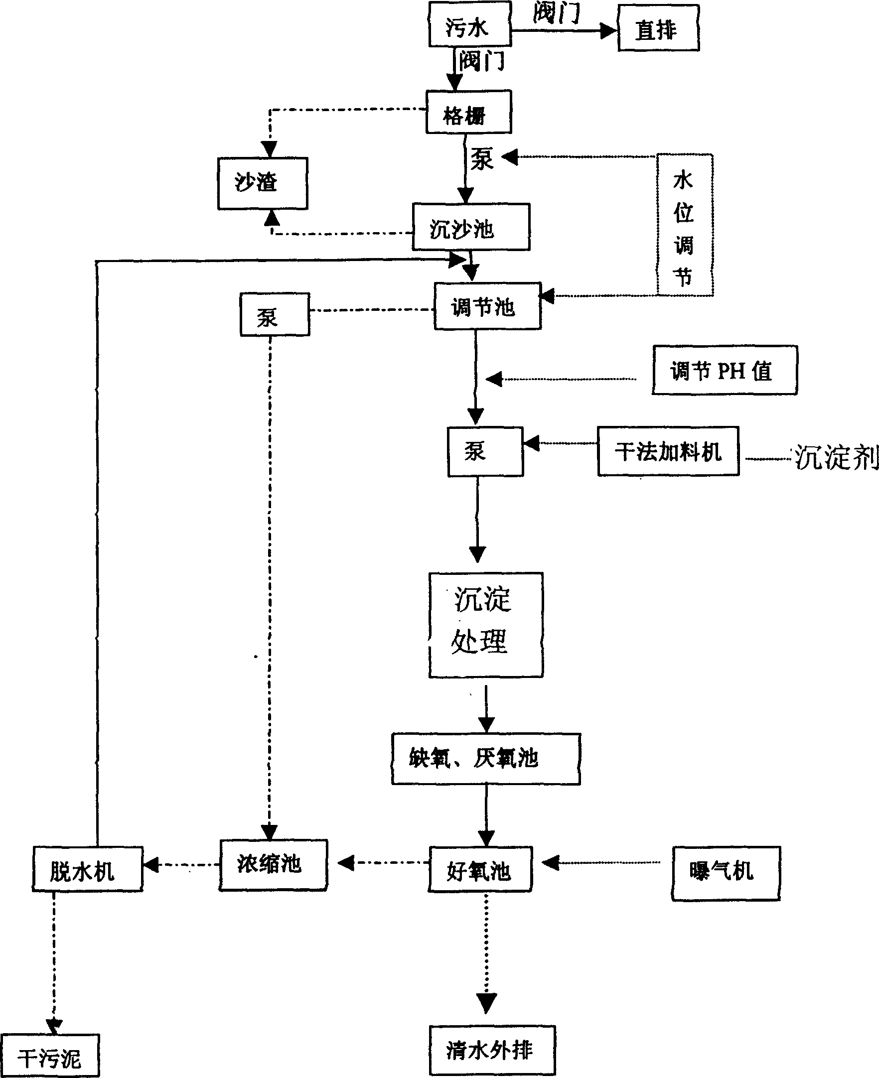 High efficiency sewage treatment method