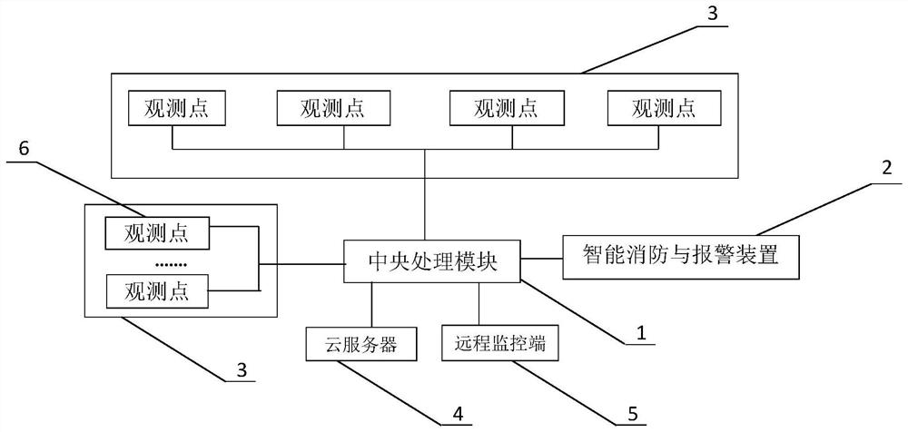 Fire safety system for petrochemical plant