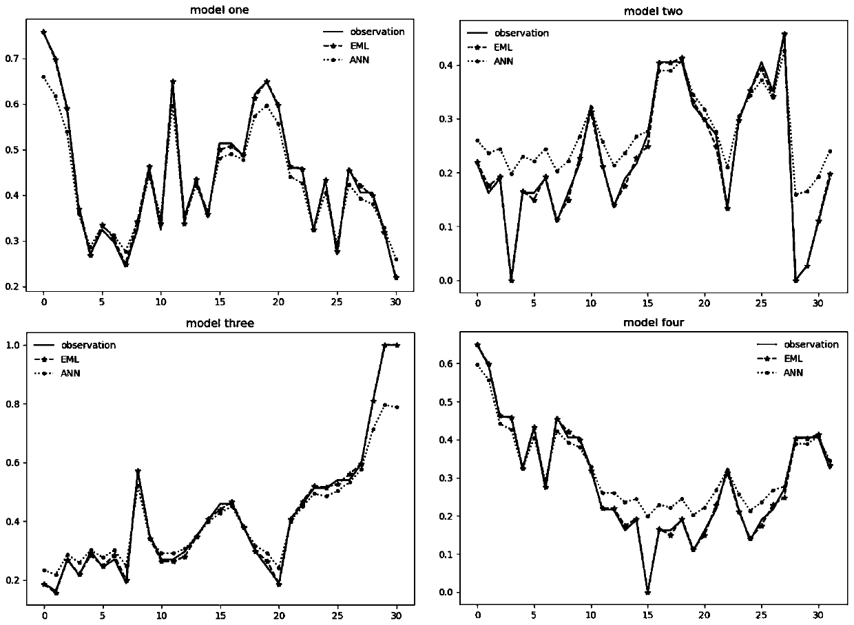 Flood prediction method based on extreme learning machine