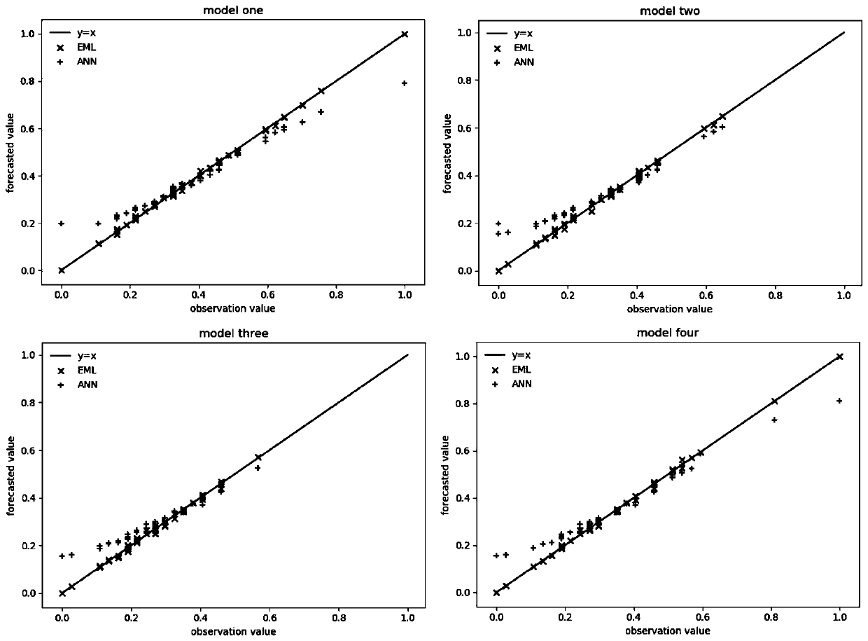 Flood prediction method based on extreme learning machine