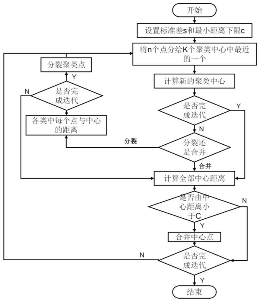 Cell image detection and segmentation method for generating candidate anchor boxes based on clustering