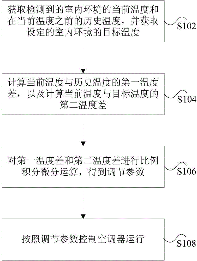 Air conditioner as well as control method and device thereof