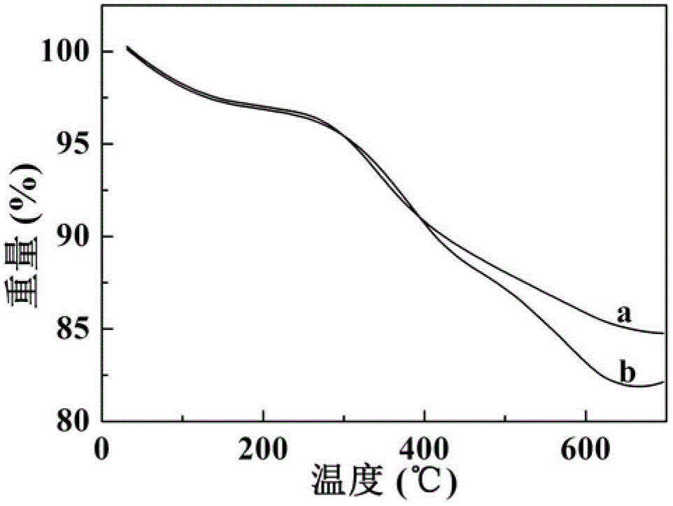 Preparation method of Fe3O4/Au composite nanoparticles