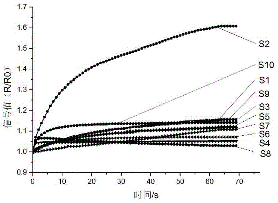 Adsorption kinetics based electronic nose data feature extraction method