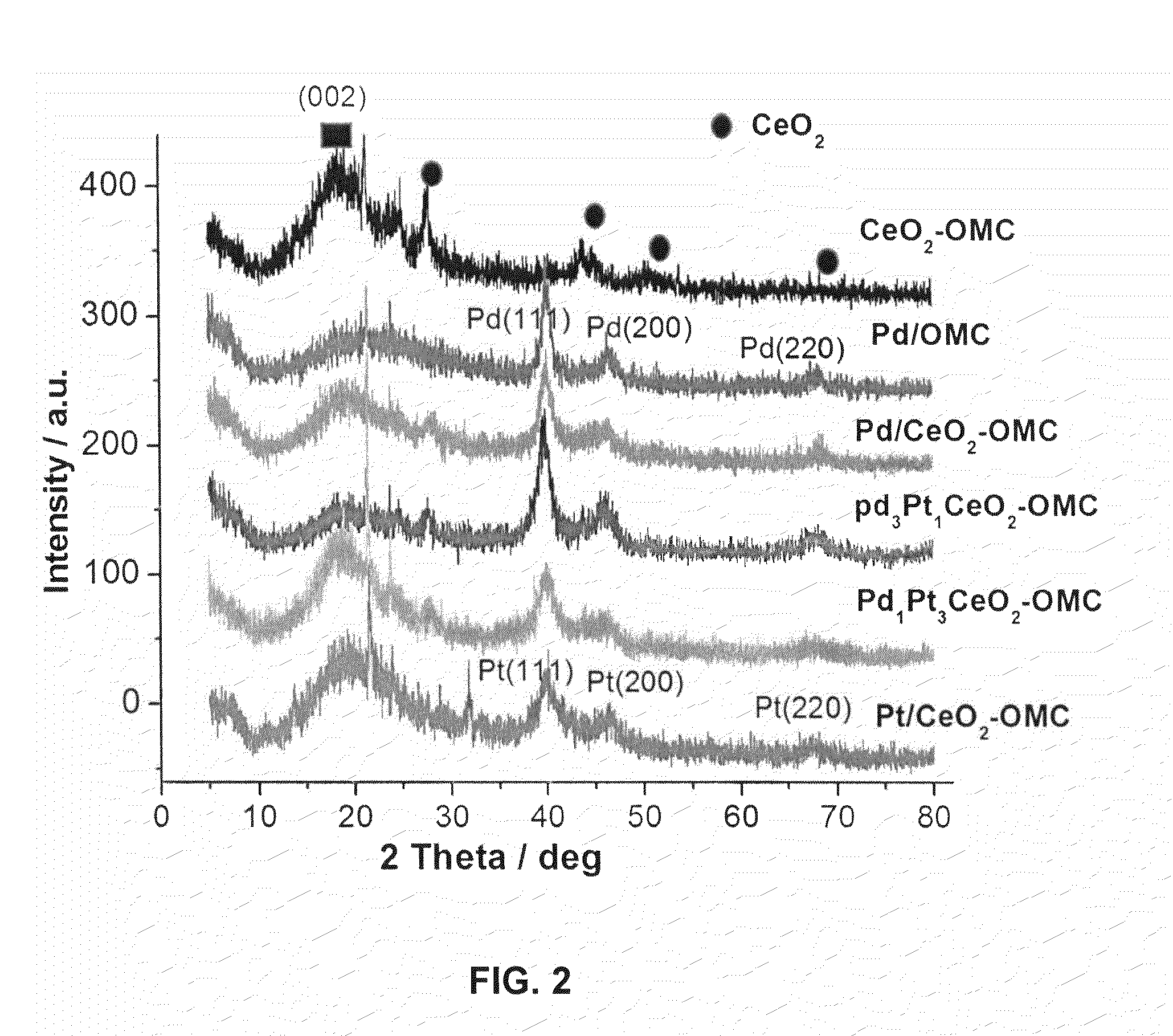 Cerium oxide modified ordered mesoporous carbon catalyst for formic acid oxidation in direct formic acid fuel cells