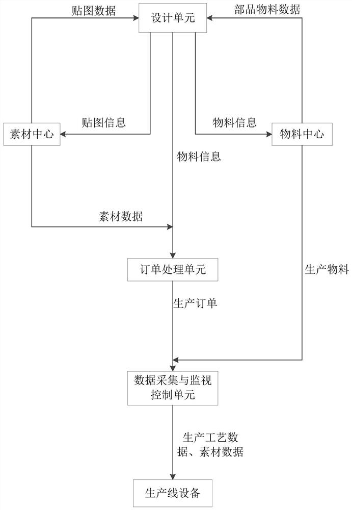 Intelligent manufacturing control method and management and control system